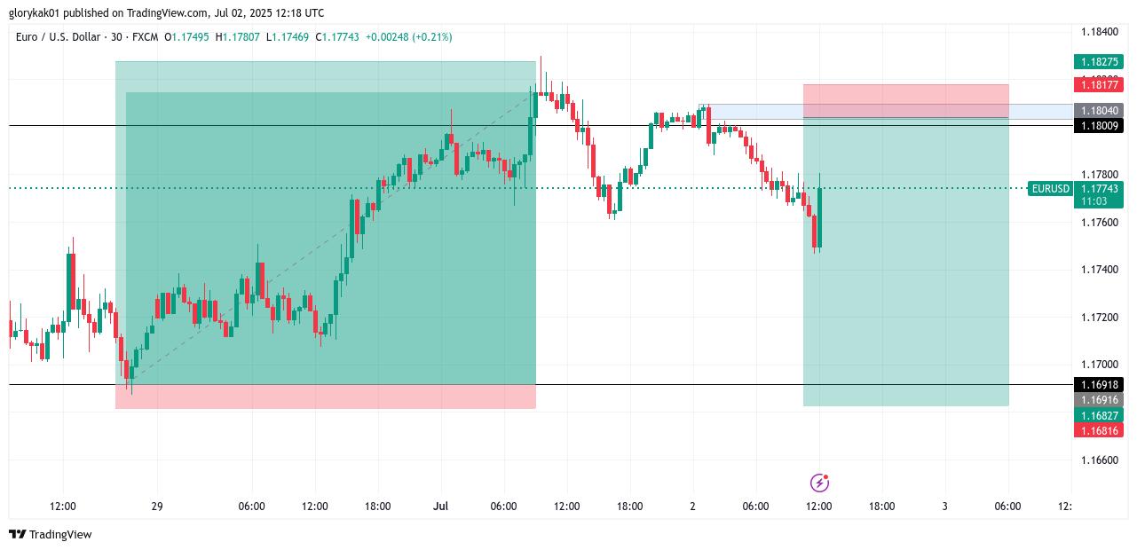 EUR/USD Short before chart